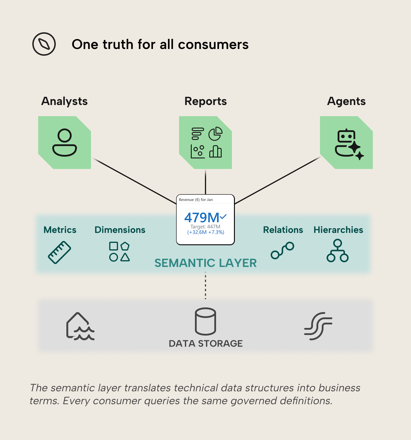 V007 Figure 3 - A semantic layer sits between data storage at the bottom and three consumer types at the top: analysts, reports, and AI agents. The layer exposes four components—Metrics, Dimensions, Relations, and Hierarchies—feeding a single KPI card that shows one consistent number. Every consumer queries the same governed definitions