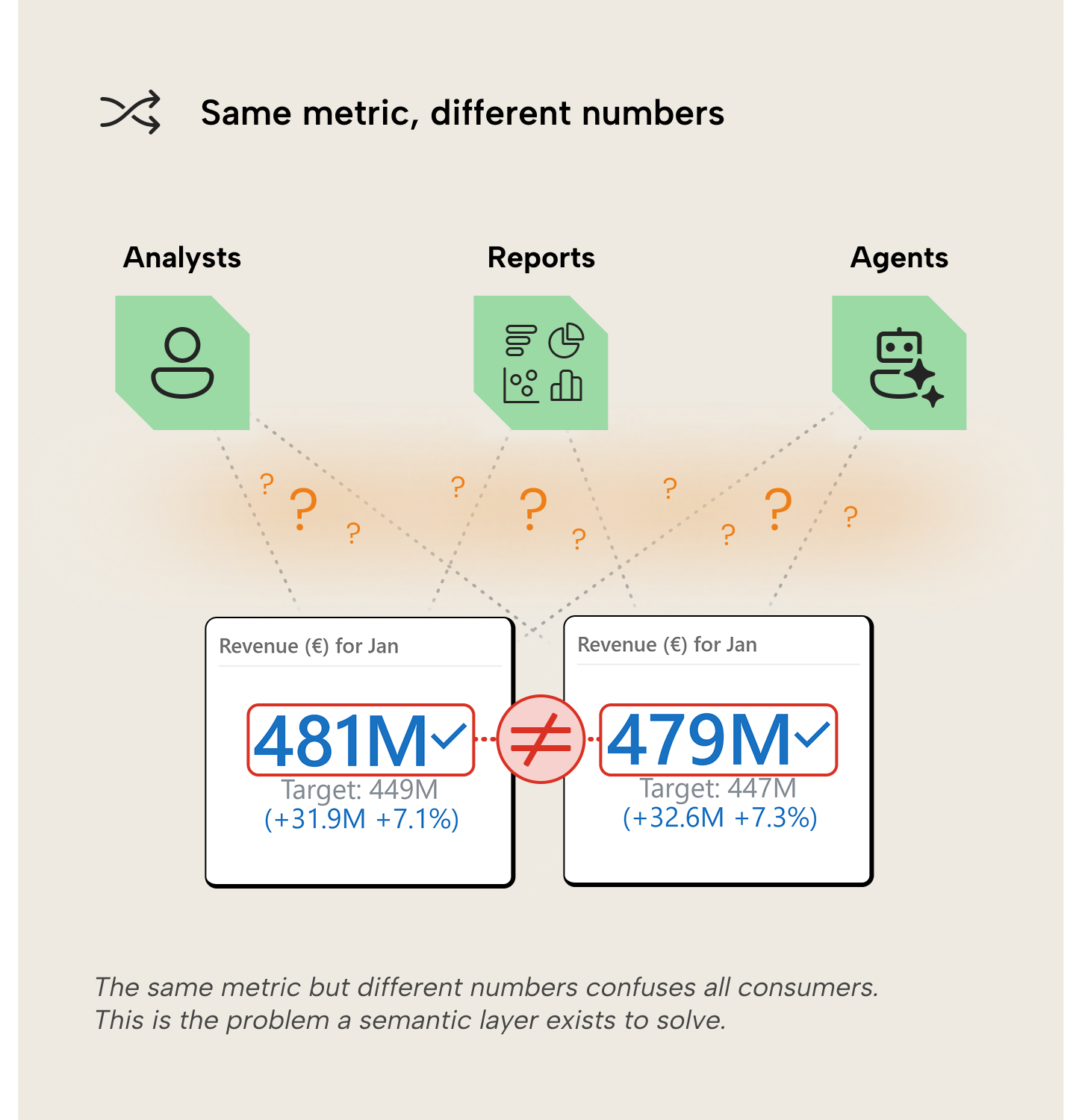 V007 Figure 2 - Three consumer types—analysts, reports, and AI agents—each see a KPI card for "Revenue (€) for Jan," but the cards show different numbers: 481M and 479M. A ≠ sign sits between them. The same metric but different numbers confuses all consumers. This is the problem a semantic layer exists to solve