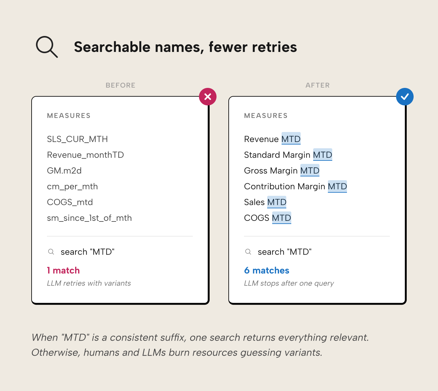 V008 Figure 3 - Before and after measures lists showing how consistent MTD suffix naming turns a one-match search into six matches, reducing LLM retries and variant guessing