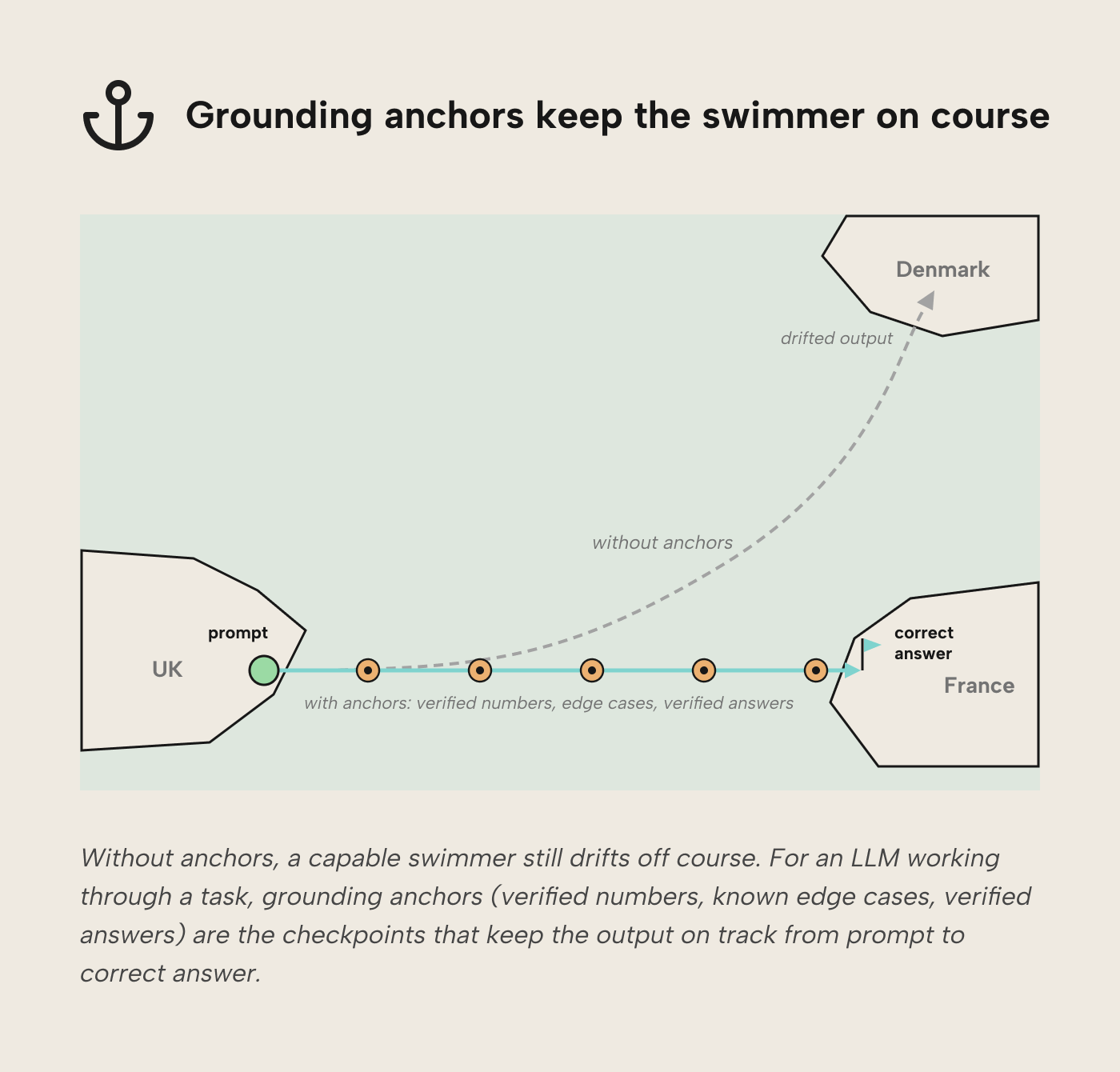 V008 Figure 4 - Map diagram showing an LLM drifting from the UK prompt to Denmark without anchors, compared to a straight path to the correct answer in France when grounding anchors such as verified numbers and edge cases are supplied