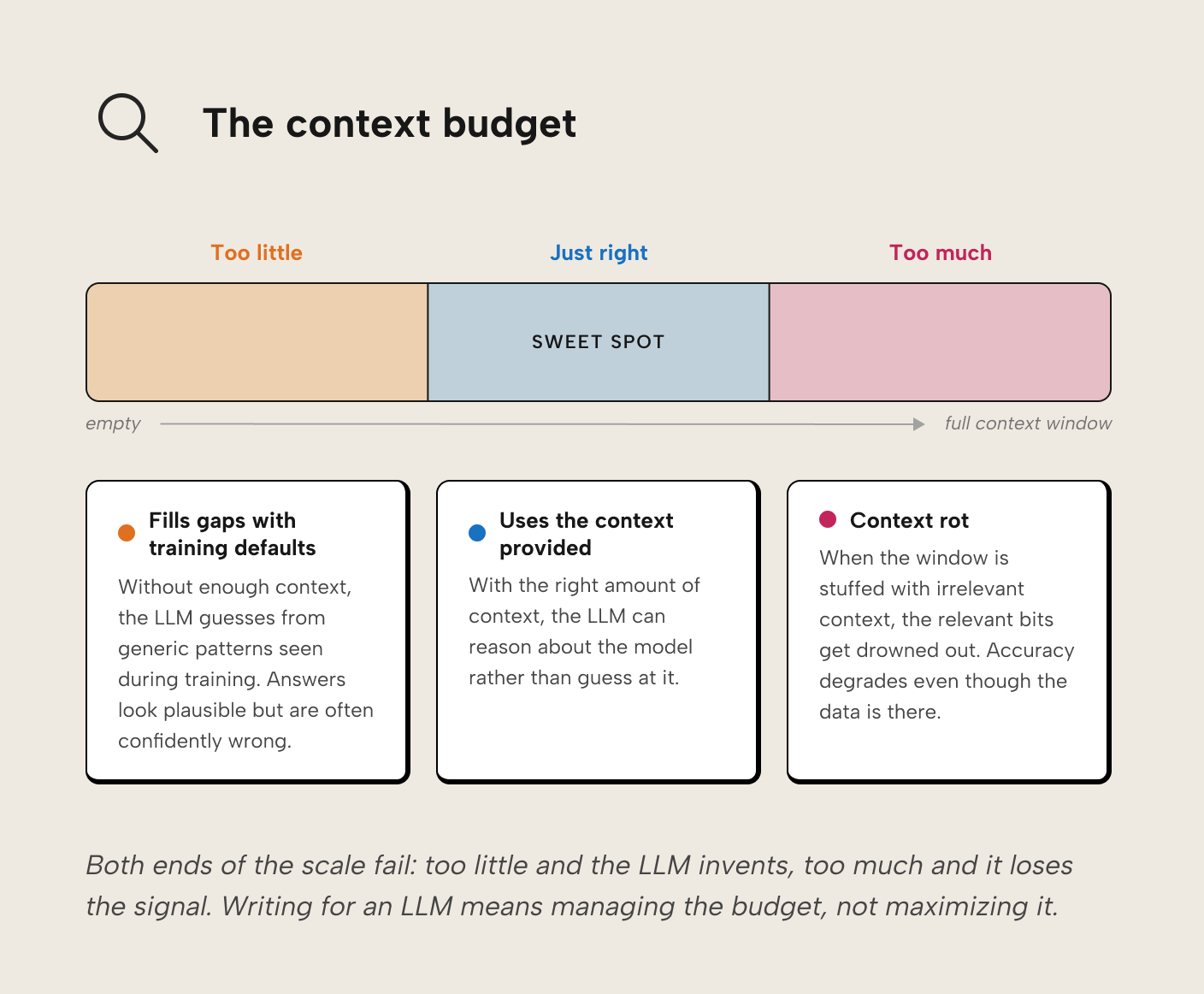 V008 Figure 2 - Scale illustrating the LLM context budget with a sweet spot between too little context (LLM fills gaps with training defaults) and too much context (context rot drowns out relevant information)