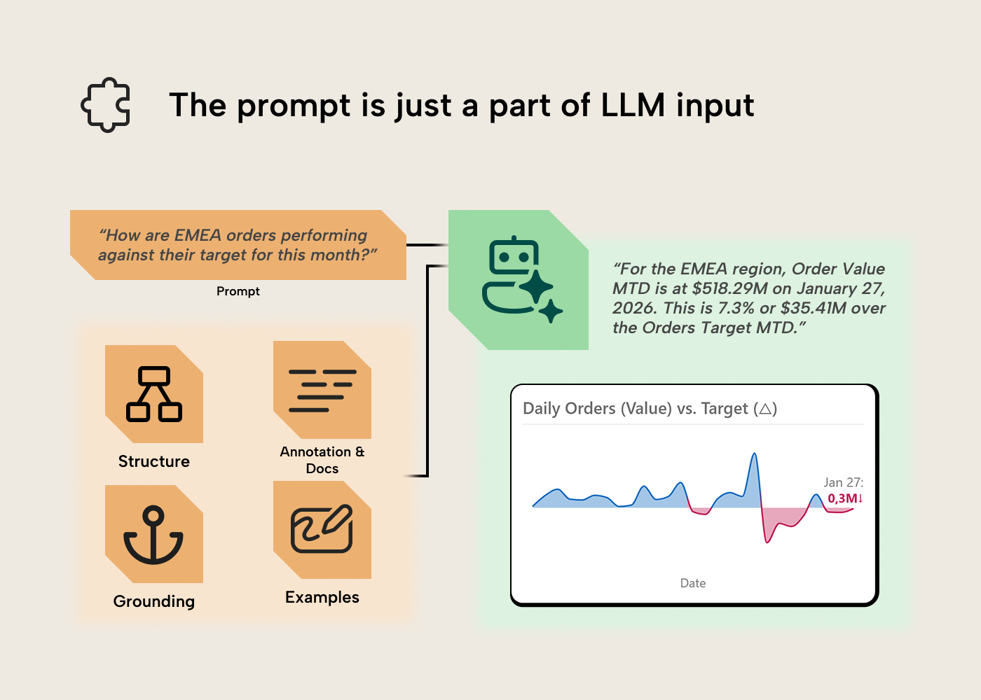 V008 Figure 1 - Diagram showing a user prompt entering an LLM alongside four supporting inputs (structure, annotations and docs, grounding, examples), producing a grounded natural-language answer and chart