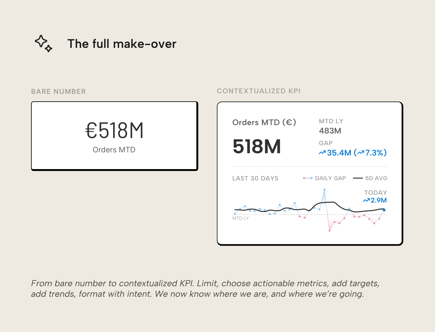 V009 Figure 2 - Side-by-side comparison of the starting point and the end result. The left card shows a bare number: 518M with a small Orders MTD label. The right card is the fully contextualized KPI with a concise label, bold headline number, target from last year, color-coded gap, and a 30-day sparkline with moving average and today callout