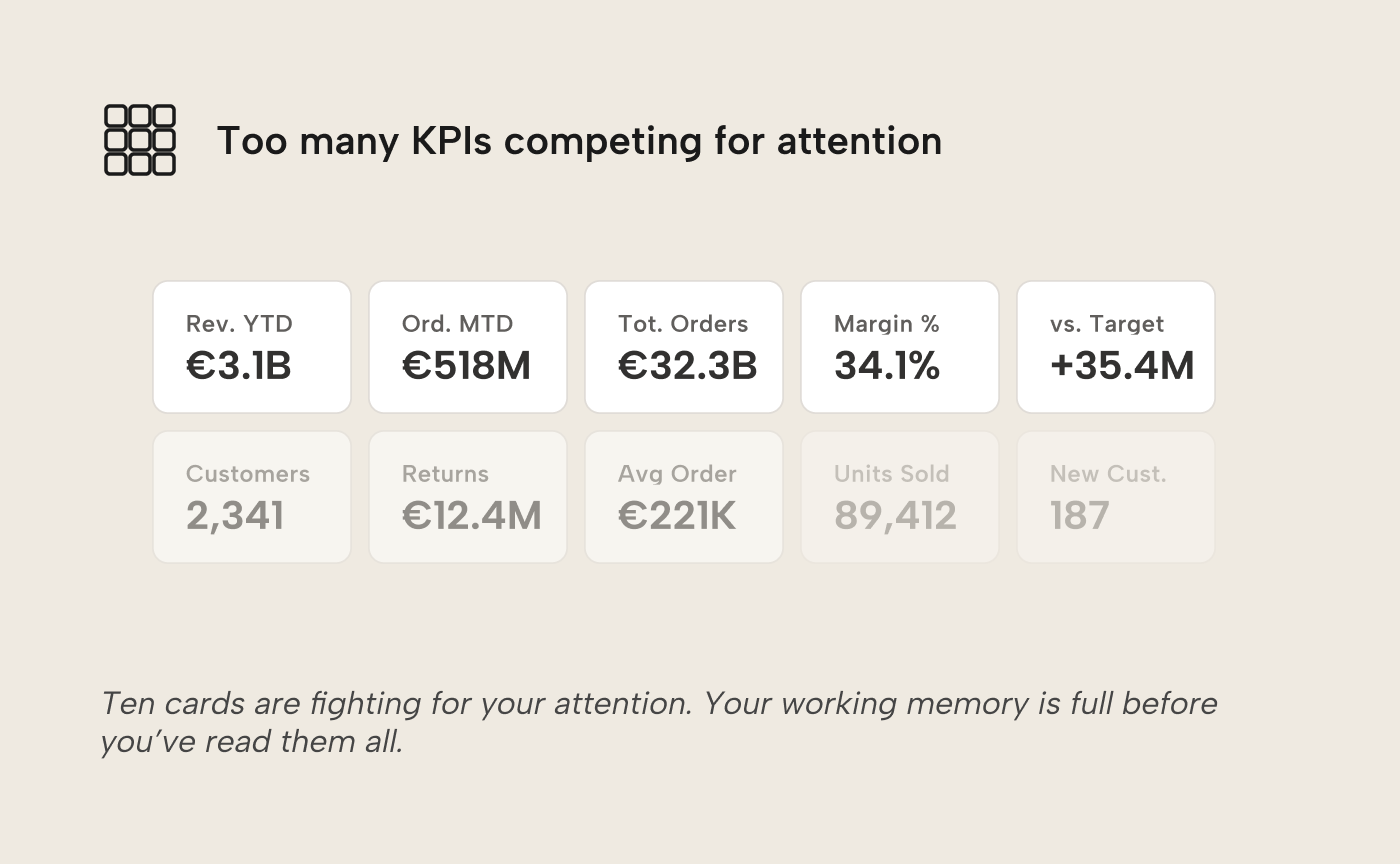 V009 Figure 4 - A dashboard header with ten KPI cards in two rows of five, showing metrics like Rev. YTD, Ord. MTD, Tot. Orders, Margin %, vs. Target, Customers, Returns, Avg Order, Units Sold, and New Cust. The bottom row fades out, illustrating that working memory is full before a reader can absorb them all