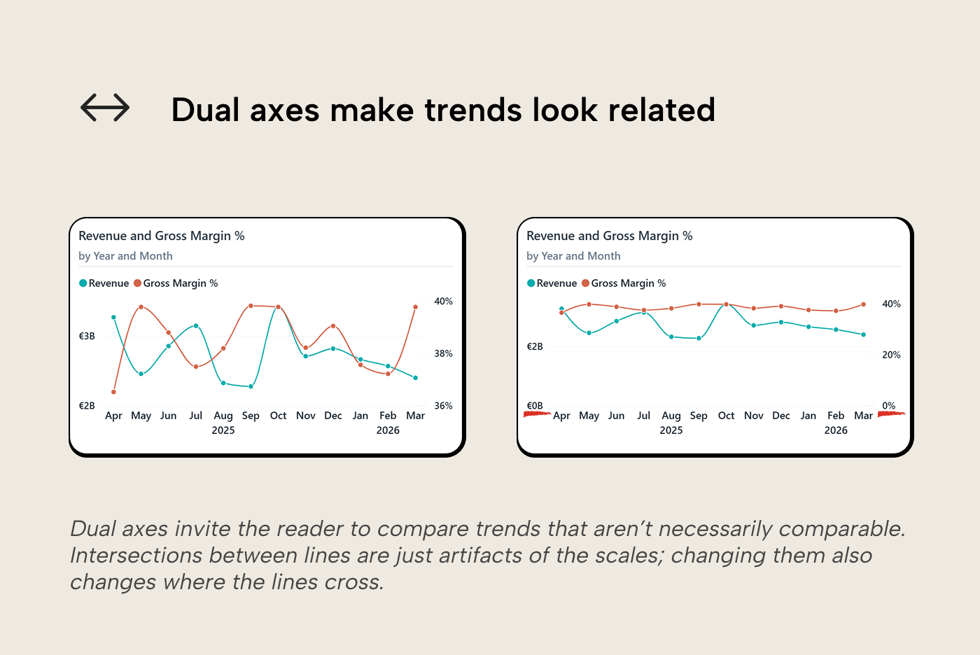 V010 Figure 3 - Two Power BI line charts demonstrating how dual axes make unrelated Revenue and Gross Margin trends appear correlated by aligning their intersections through independent scales