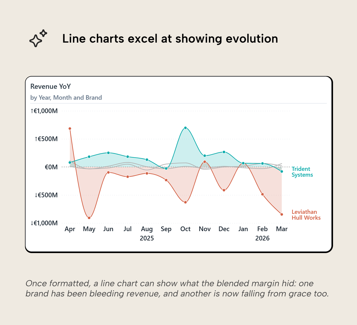 V010 Figure 13 - Power BI line chart makeover showing Revenue Year-over-Year by brand with colored area fills, revealing that one brand is bleeding revenue while another is beginning to decline