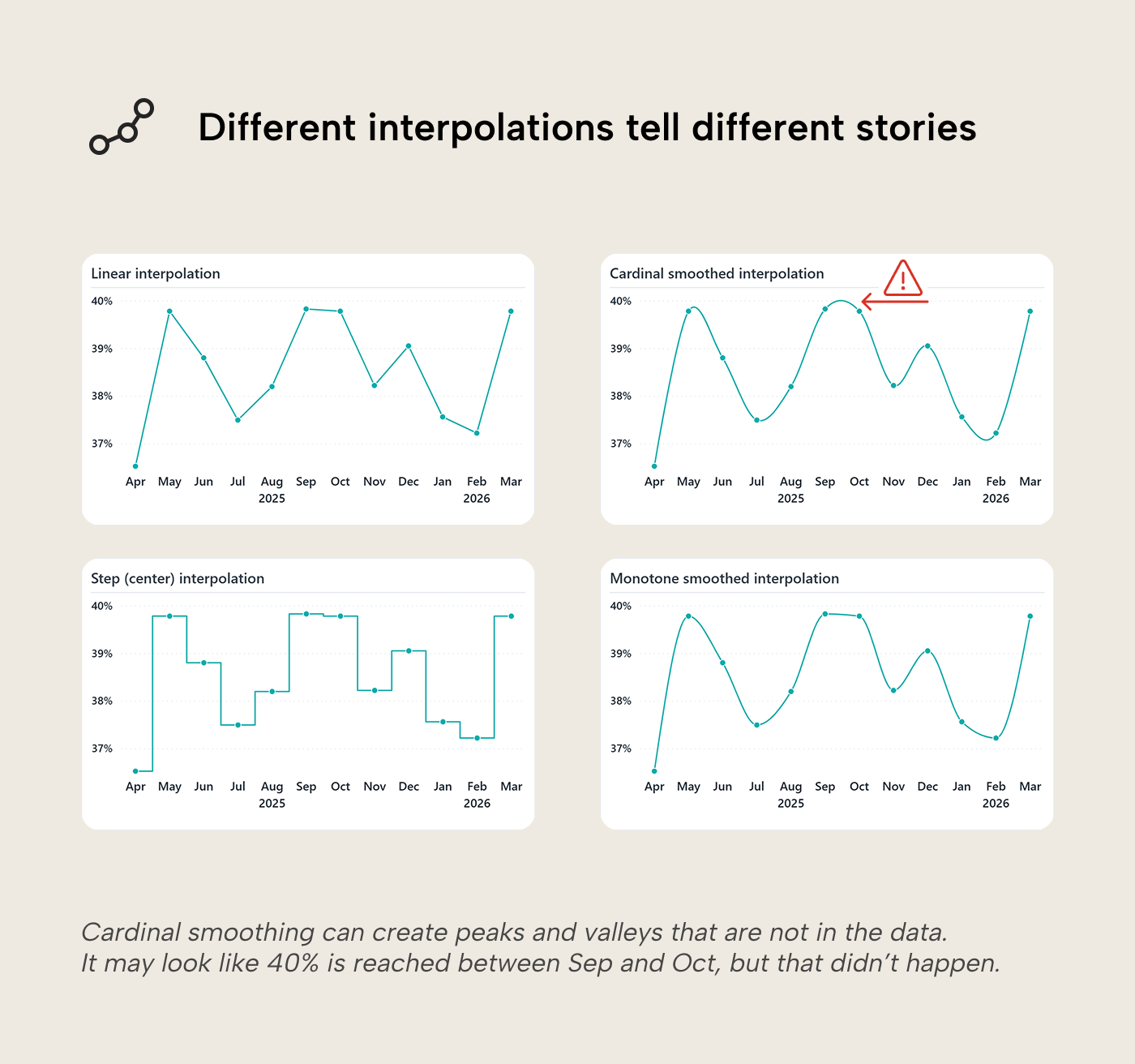 V010 Figure 4 - Two Power BI line charts showing how a single blended Gross Margin trend hides diverging patterns across individual brands when broken down by series