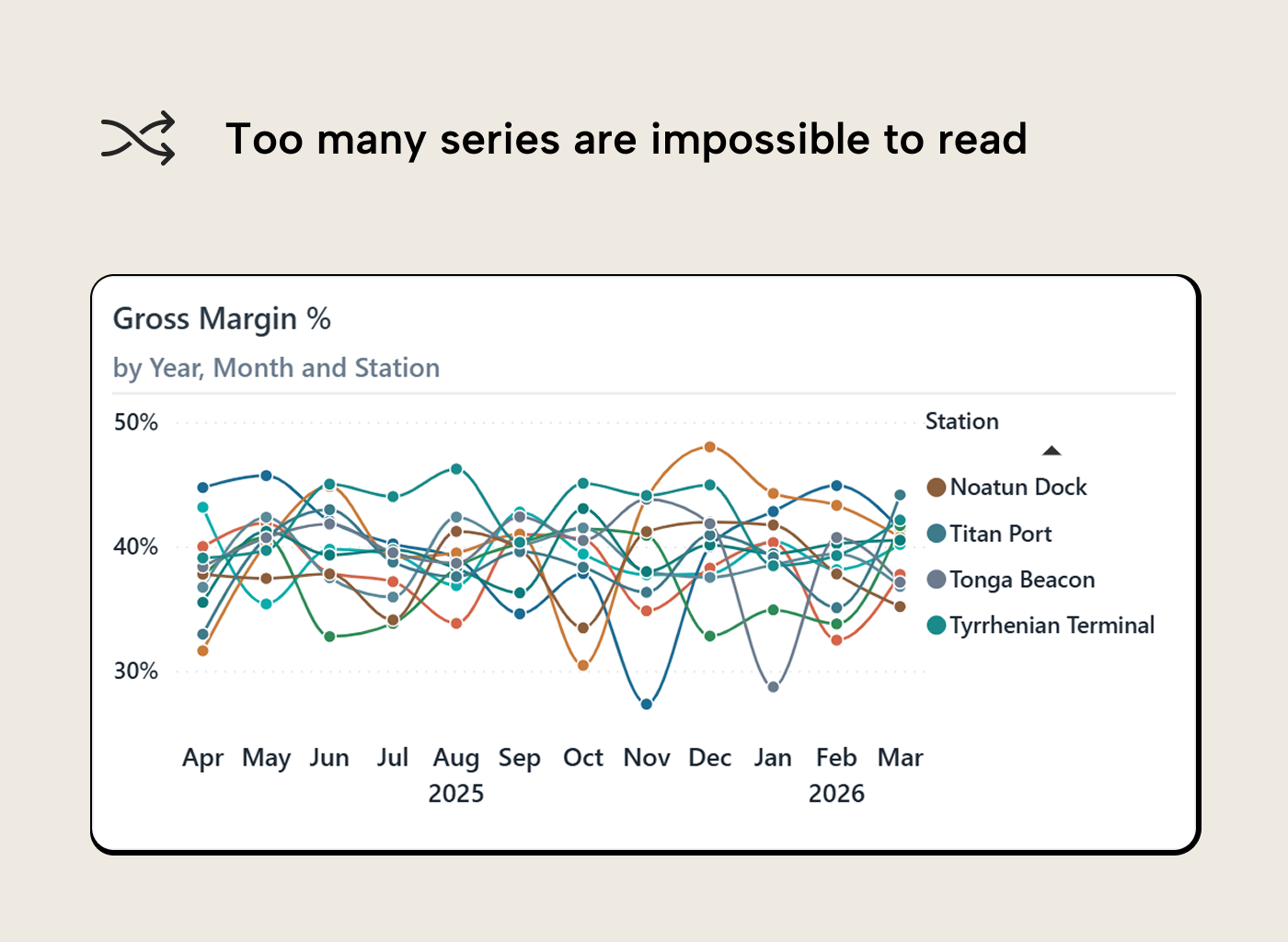 V010 Figure 6 - Four Power BI line charts comparing linear, cardinal smoothed, step center, and monotone smoothed interpolation modes on the same Gross Margin data, with a warning that cardinal smoothing creates false peaks