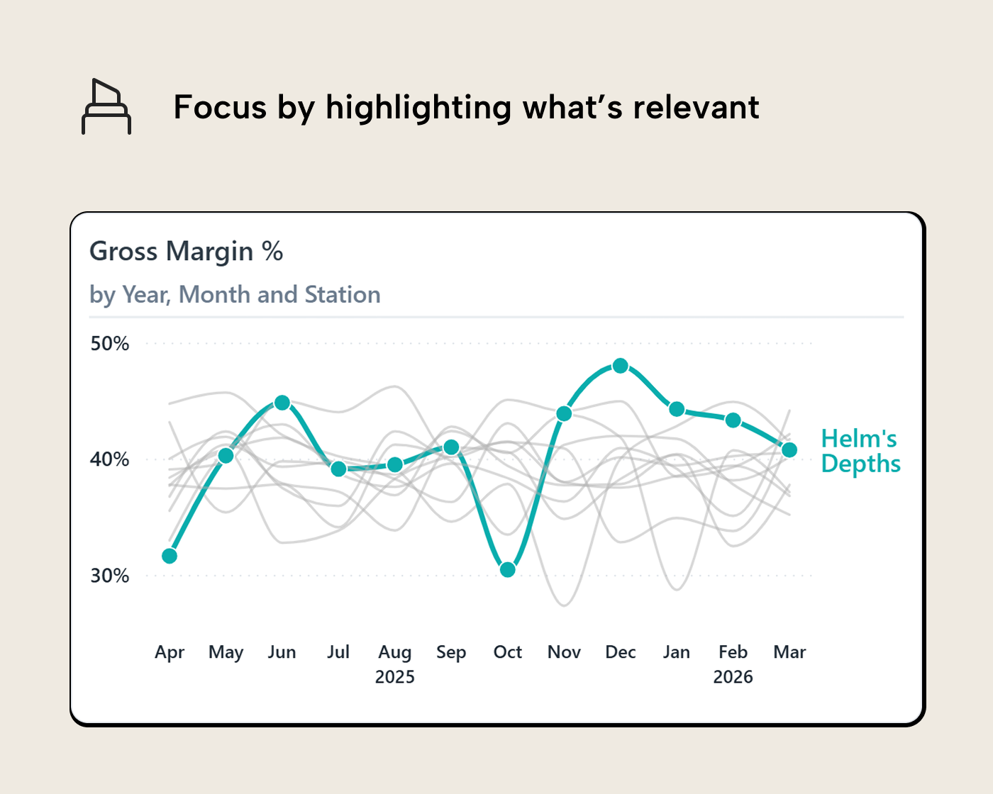 V010 Figure 7 - Power BI spaghetti line chart with twelve overlapping station series making it impossible to follow any individual Gross Margin trend