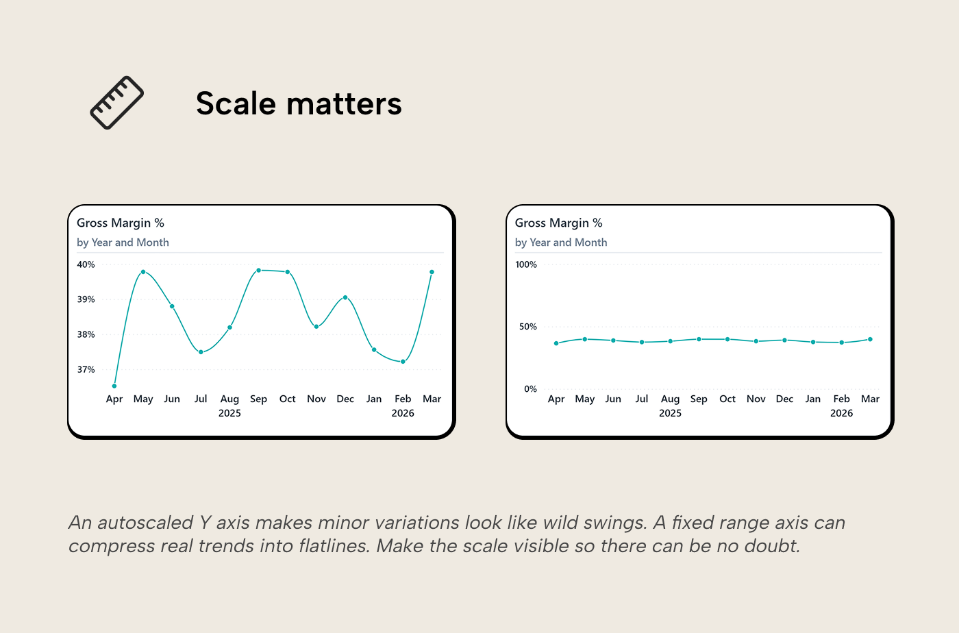 V010 Figure 2 - Side-by-side comparison of two Power BI line charts showing how an autoscaled Y axis exaggerates minor Gross Margin variations while a fixed-range axis compresses the same trend into a flat line