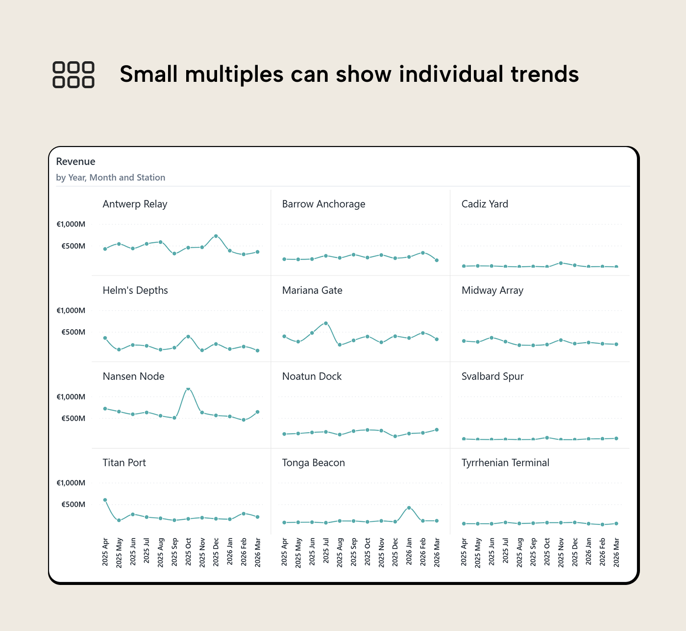 V010 Figure 8 - Power BI Pareto combo chart with descending revenue bars per customer and a cumulative percentage line showing that around half of customers drive 80 percent of total revenue