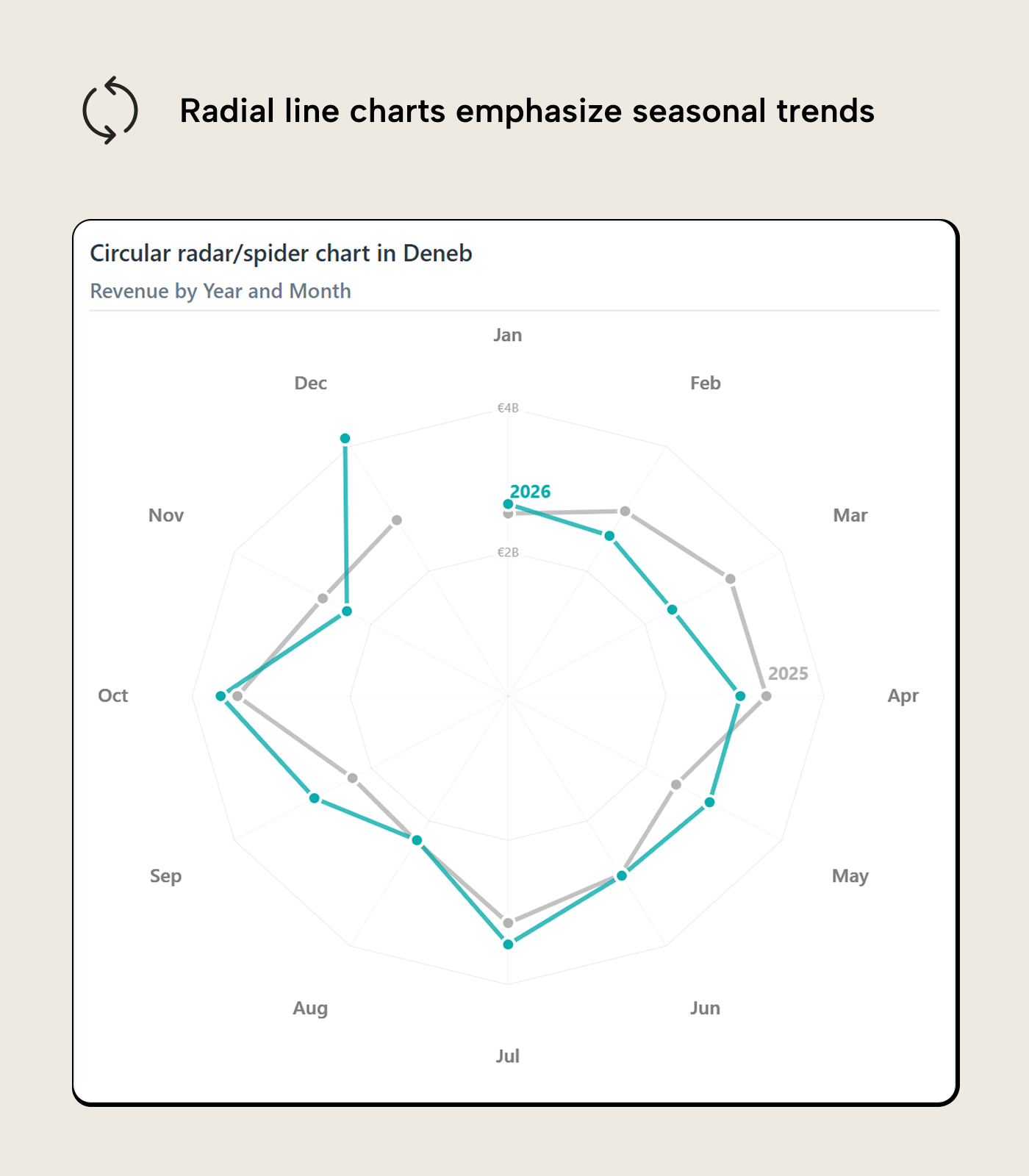 V010 Figure 10 - Power BI slope chart comparing Revenue Year-over-Year percentage for three brands between 2025 and 2026, showing Siren Optics declining, Abyssal Alloys rising, and Leviathan Hull Works dropping sharply
