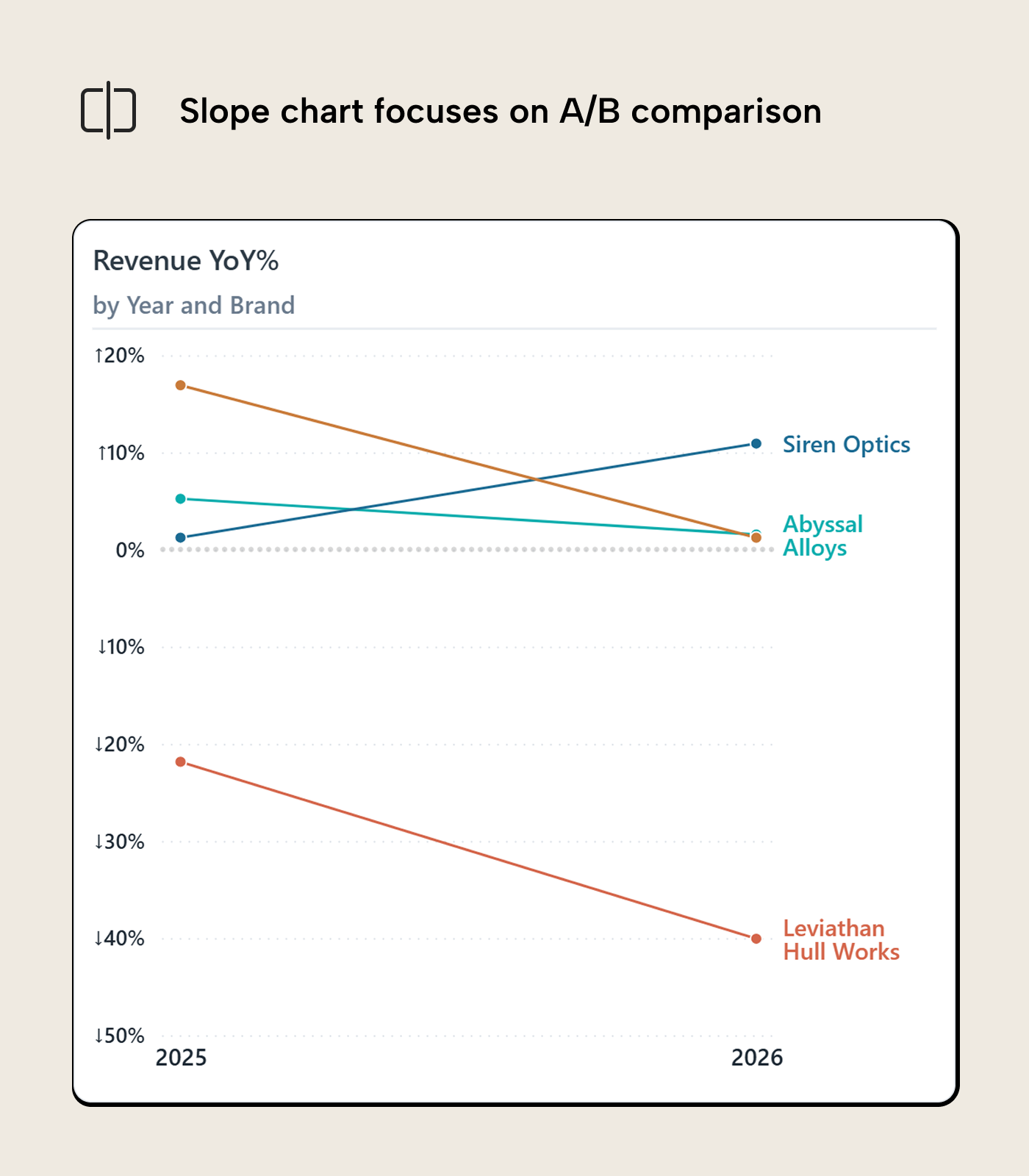 V010 Figure 12 - Two Power BI line charts showing year-over-year overlay techniques: one with prior-year revenue as a dashed reference line, and one showing the year-over-year difference as a standalone trend