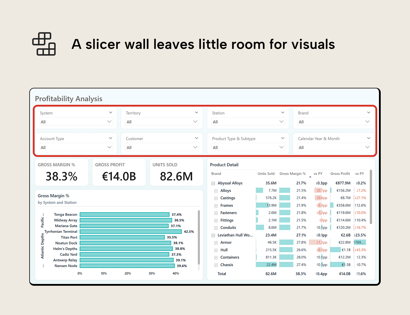 V012 Figure 3 - A Power BI report page with slicer dropdowns across the top. Below the slicers, three KPI cards, a bar chart, and a table compete for the remaining canvas space