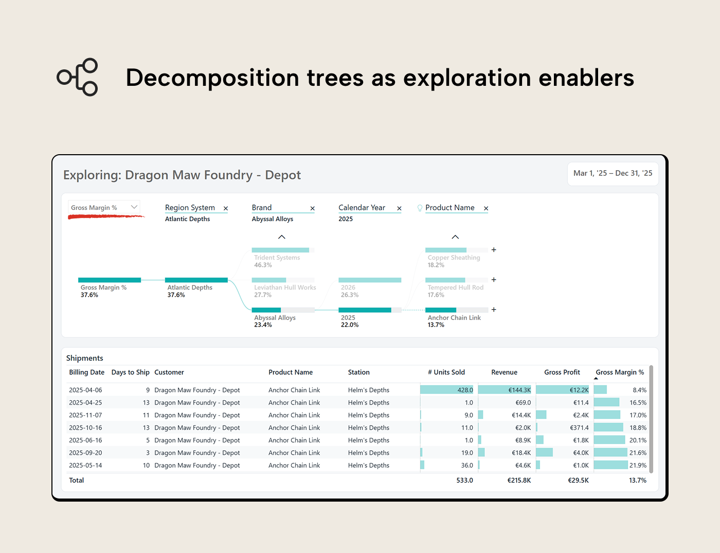 V012 Figure 7 - An exploration page reached via drillthrough, showing a decomposition tree analyzing gross margin percentage scoped to a specific station. A detail table below lists individual shipment records filtered by the tree selection. Measure and dimension selectors across the top let the reader reconfigure the analysis