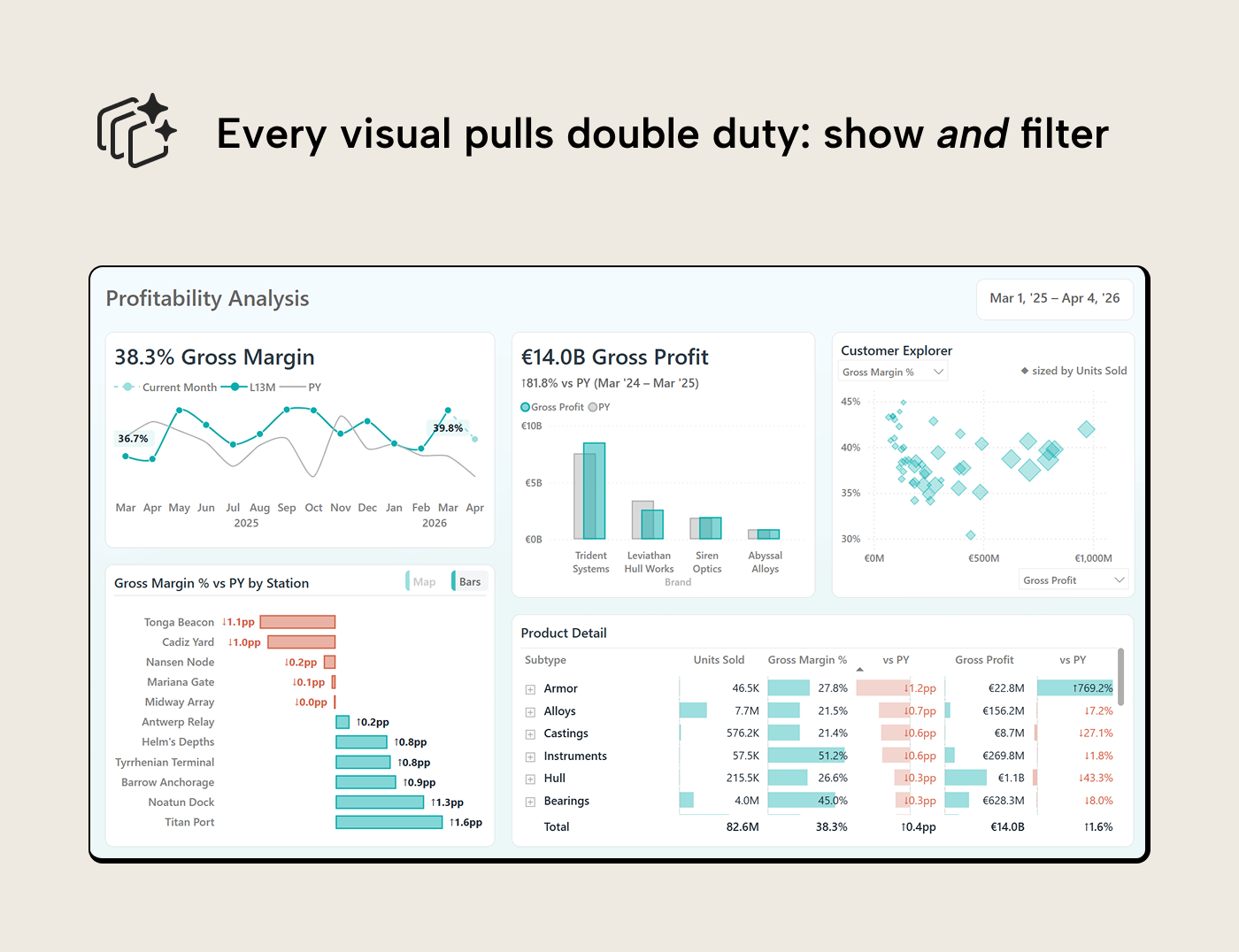 V012 Figure 6 - The completed Profitability Analysis page with zero traditional slicer controls. A KPI line chart, column chart with prior year comparison, scatter chart with field parameter axes, bar chart with shape map toggle, and product detail matrix fill the canvas