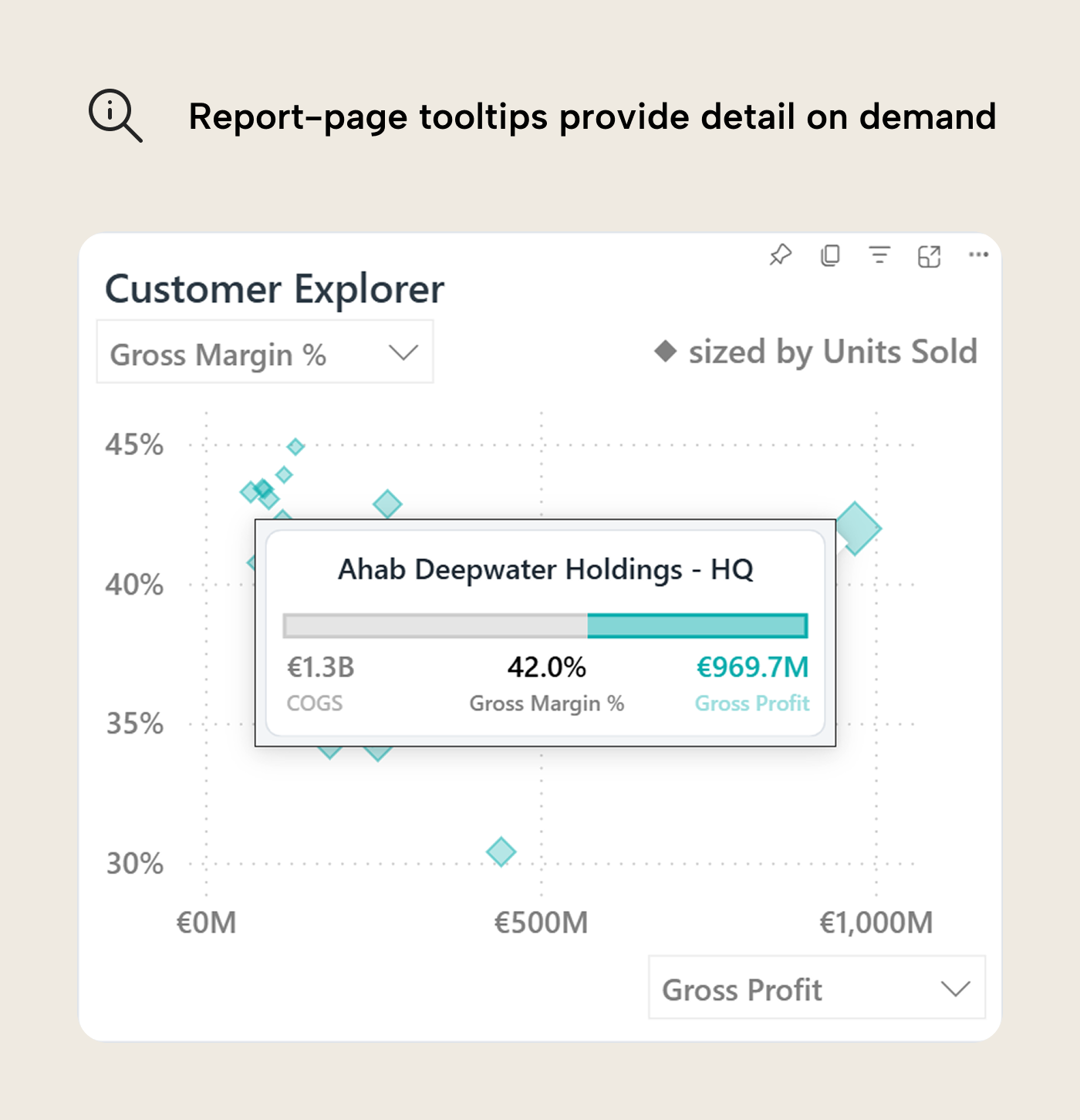 V012 Figure 8 - A report-page tooltip appearing over the Customer Explorer scatter chart on hover. Three key numbers -- COGS, gross margin percentage, and gross profit -- are displayed alongside a horizontal composition bar showing the cost-profit split. The tooltip is scoped to a single customer