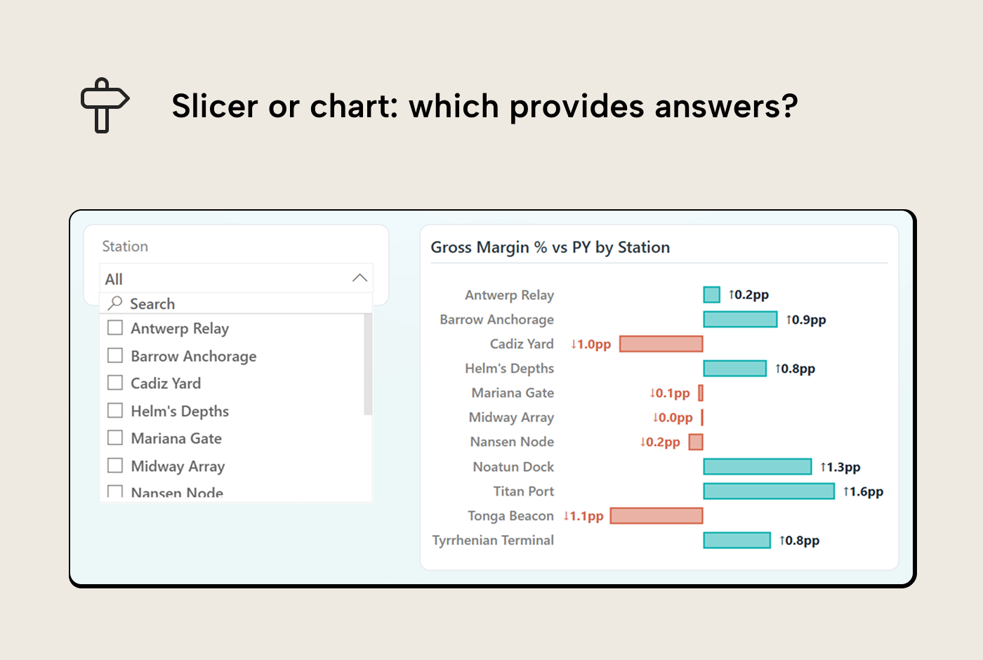 V012 Figure 2 - A region slicer listing twelve settlement names next to a bar chart showing gross margin percentage by station with variance indicators. Both controls filter the page to a selected region, but the bar chart also shows which stations are profitable and which are underperforming
