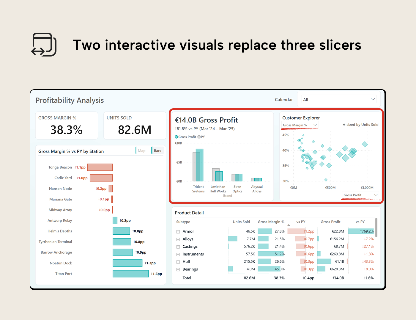V012 Figure 5 - A column chart showing gross profit by brand with prior year comparison and a scatter chart plotting customers by gross margin percentage against gross profit, sized by units sold. Field parameter dropdowns on the scatter axes let the reader change which measures are compared. Both visuals are highlighted with a red callout