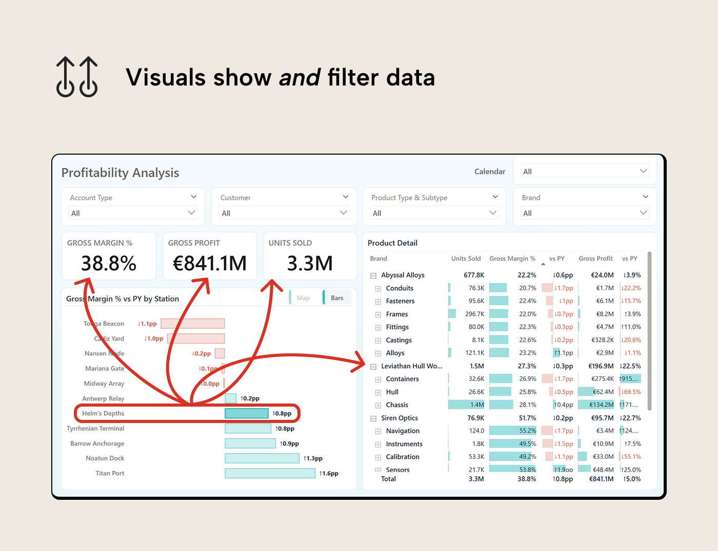 V012 Figure 4 - The Profitability Analysis page with a station selected in the bar chart, showing cross-filtering in action. Red arrows trace how clicking one bar filters the column chart, scatter chart, and product detail matrix. The page demonstrates chart-driven interactivity replacing slicer controls