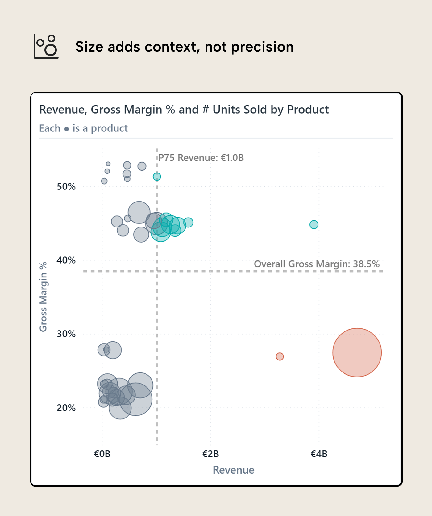 V013 Figure 5 - A bubble version of the quadrant scatterplot where marker size encodes units sold, adding a third variable as supporting context while keeping the same revenue, gross margin, and quadrant structure