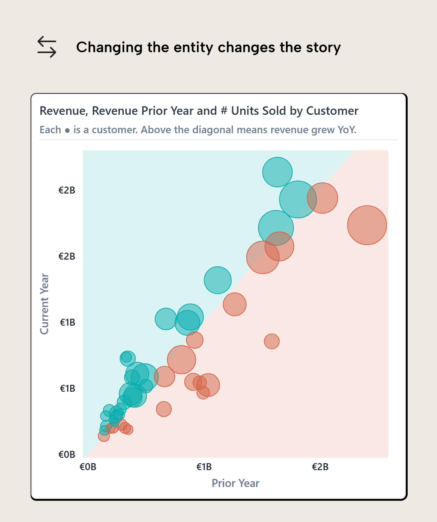 V013 Figure 7 - The same year-over-year revenue scatterplot pattern applied at the customer entity instead of the product, showing how changing the grain reframes the growth-versus-decline story without changing the chart type