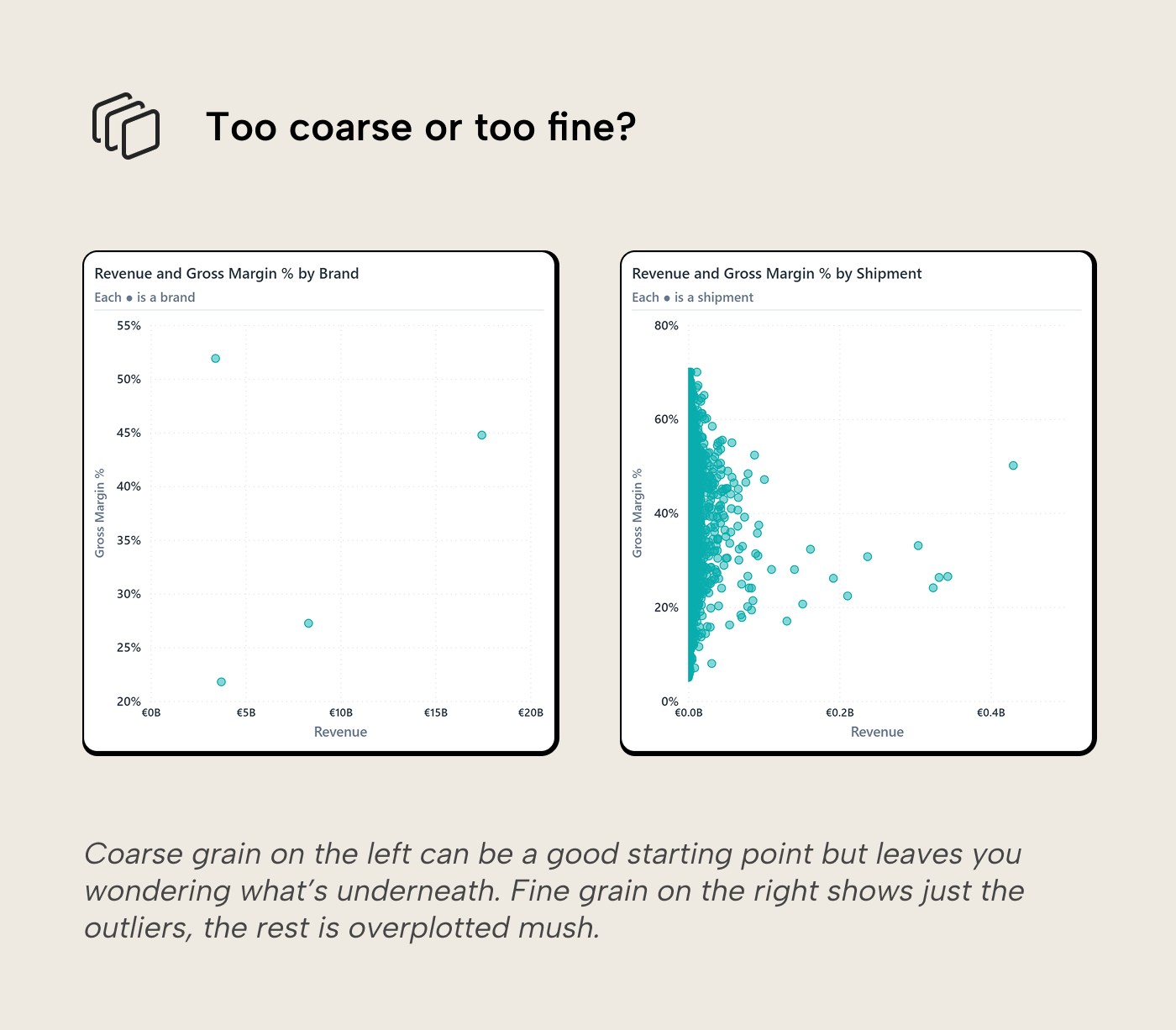 V013 Figure 2 - Side-by-side Power BI scatterplots of revenue versus gross margin, one aggregated by brand showing only a handful of points and one by shipment showing overplotted noise, illustrating how grain choice changes what the chart reveals