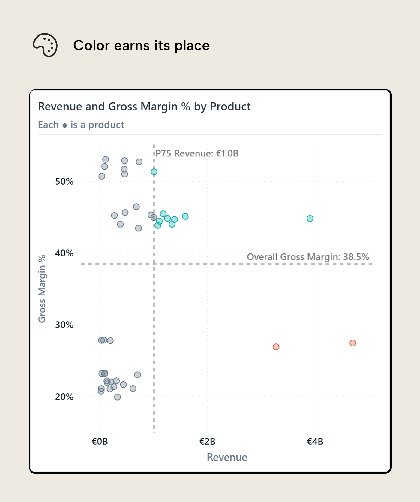 V013 Figure 4 - The quadrant scatterplot with color encoding applied: high-revenue high-margin products in teal, low-revenue low-margin products in orange, and the rest greyed out so attention lands on the decision-relevant groups