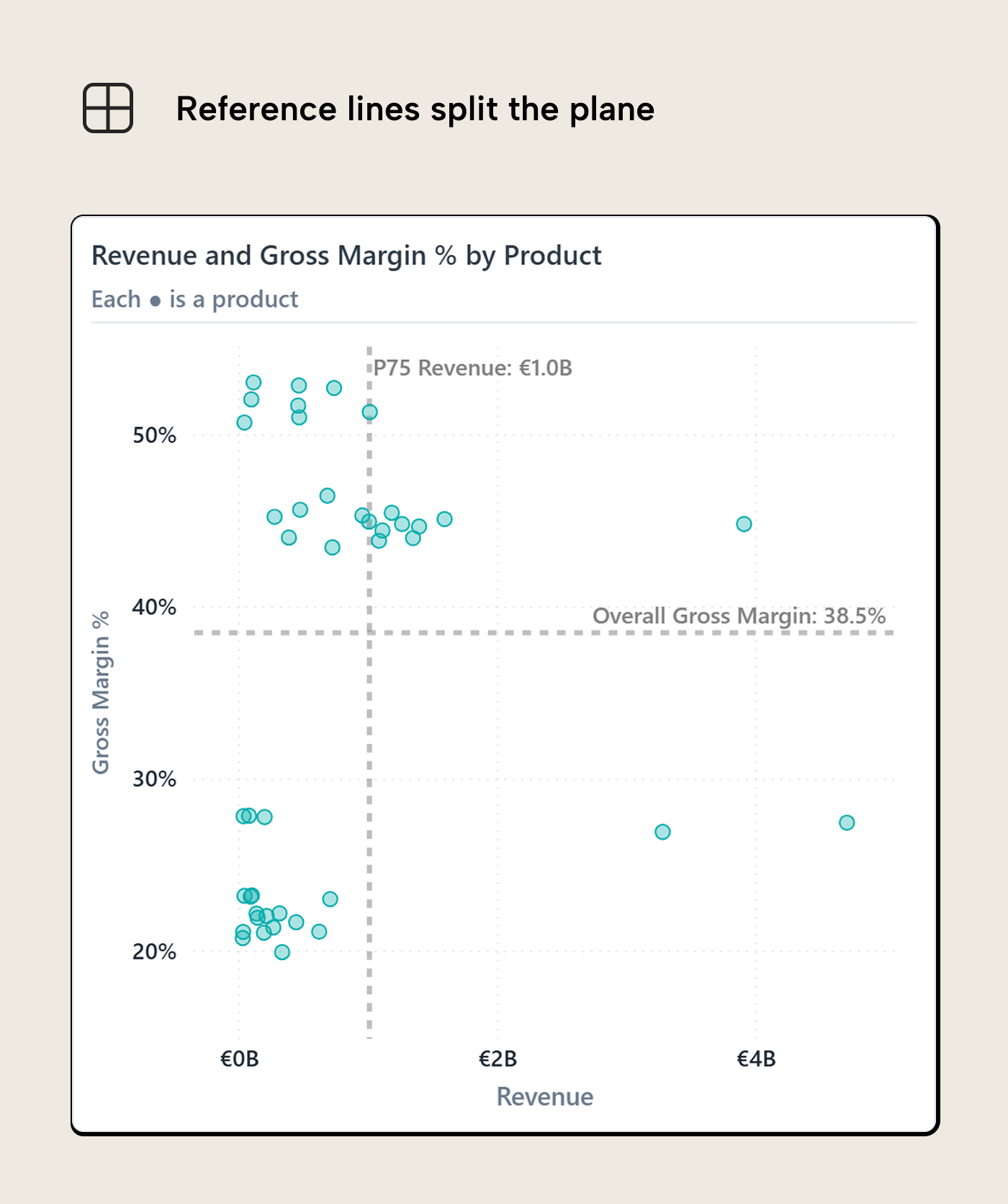 V013 Figure 3 - The same revenue versus gross margin scatterplot split into four quadrants by a P75 revenue vertical reference line and an overall gross margin horizontal reference line, turning the plot into a decision view