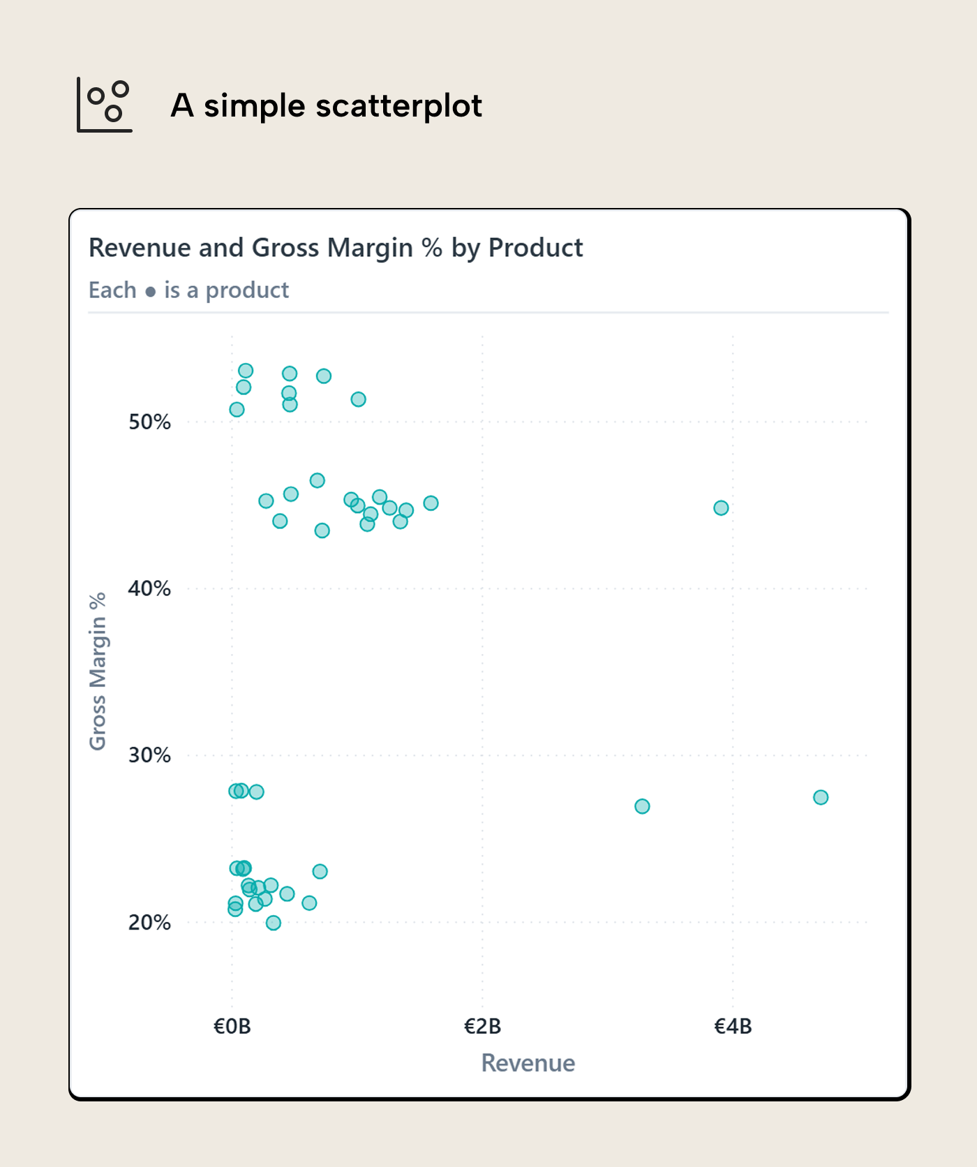 V013 Figure 1 - Power BI scatterplot of revenue versus gross margin percentage with one point per product, showing distinct horizontal bands of margin tiers before any reference lines or encodings are added