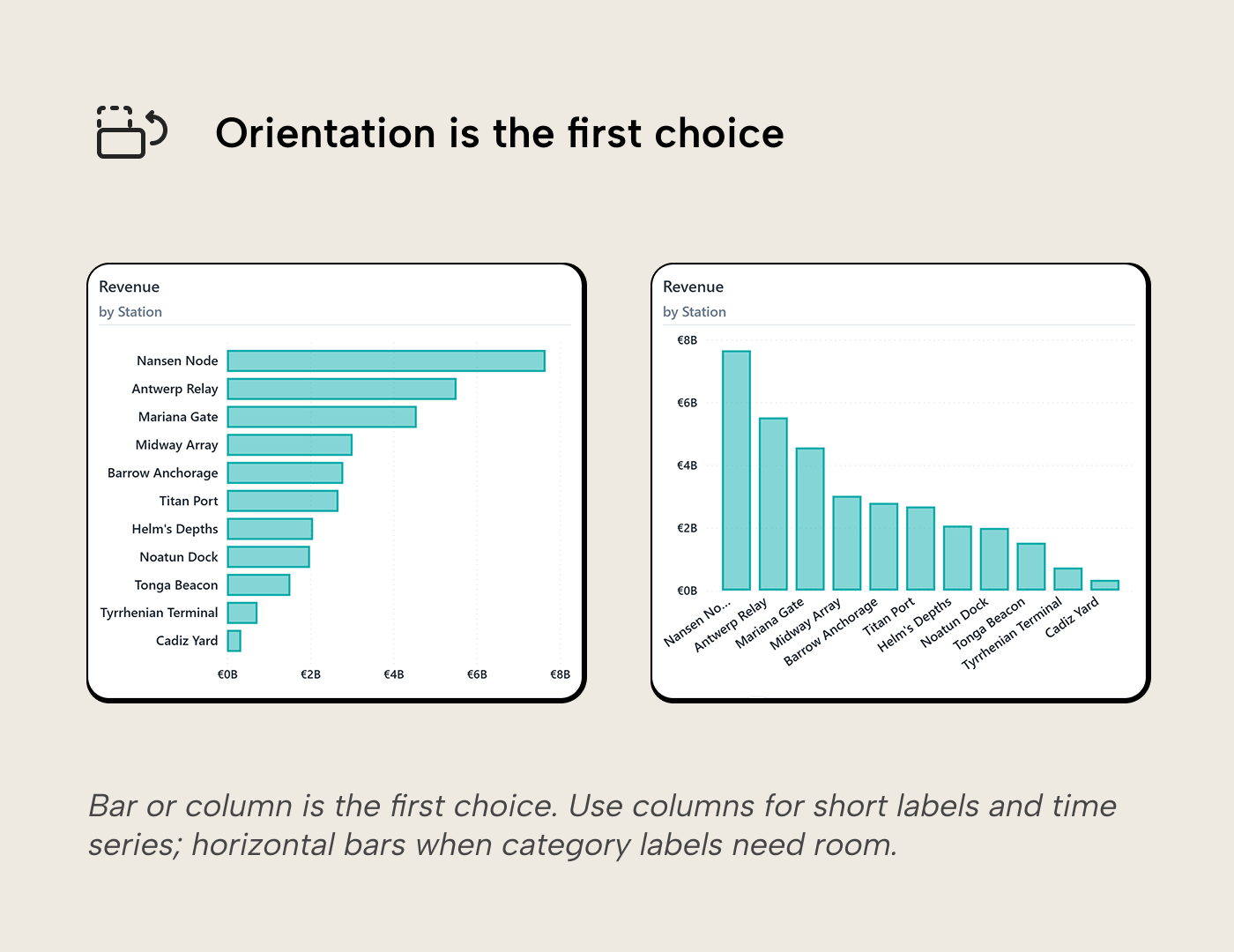 V015 Figure 4 - Side-by-side comparison of horizontal bars and vertical columns for the same Revenue by Station data, illustrating how orientation affects label readability