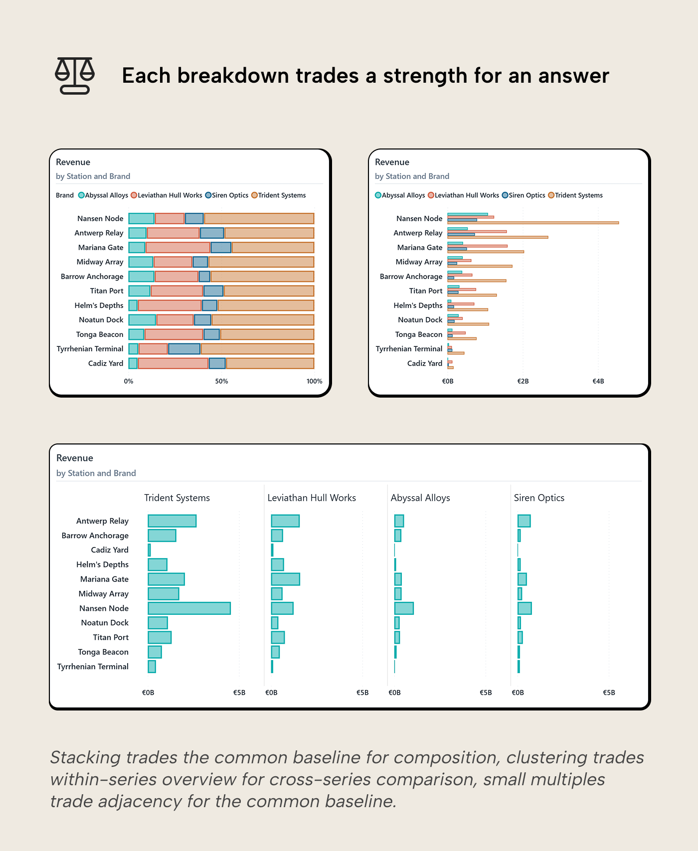 V015 Figure 6 - Stacked, clustered, and small multiples layouts for Revenue by Station and Brand, showing the perceptual trade-off each layout makes when adding a second series