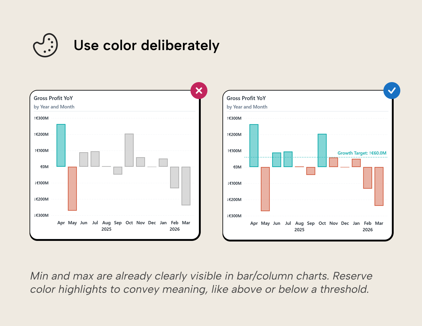 V015 Figure 8 - Gross Profit YoY column charts: a version with a single highlighted bar versus a version using deliberate color for above and below zero with a target reference line