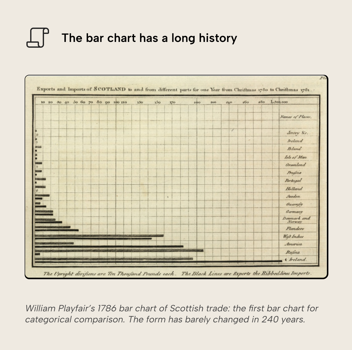 V015 Figure 2 - William Playfair's 1786 horizontal bar chart of Scottish trade exports and imports, the first bar chart for categorical comparison