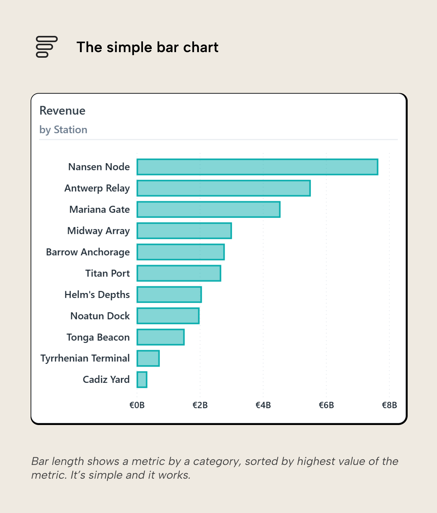 V015 Figure 3 - A simple horizontal bar chart of Revenue by Station sorted descending, showing magnitude on a common baseline