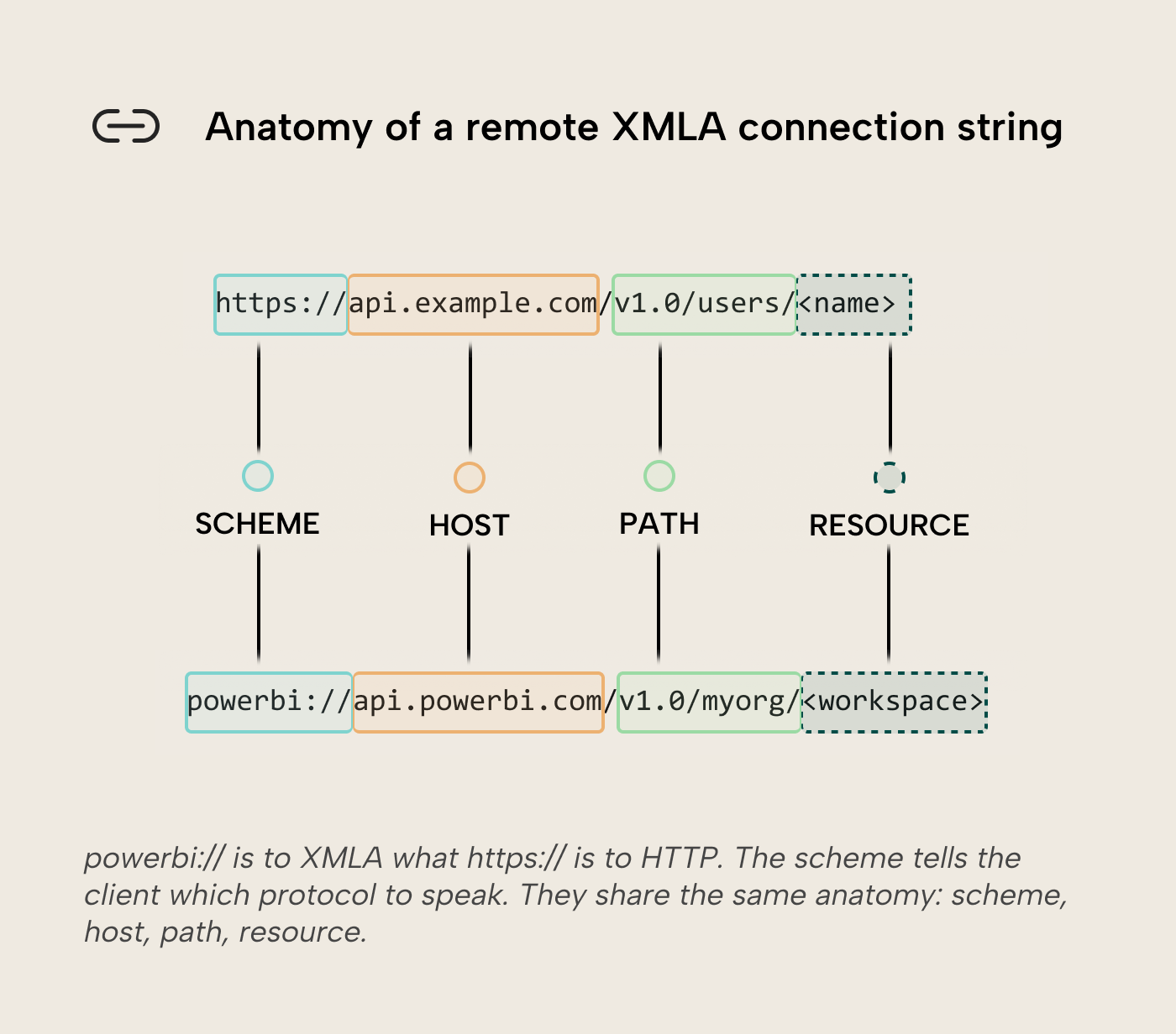 V018 Figure 3 - Diagram comparing an HTTPS URL with a powerbi:// XMLA connection string. Both share the same anatomy of scheme, host, path, and resource, with powerbi:// pointing to api.powerbi.com