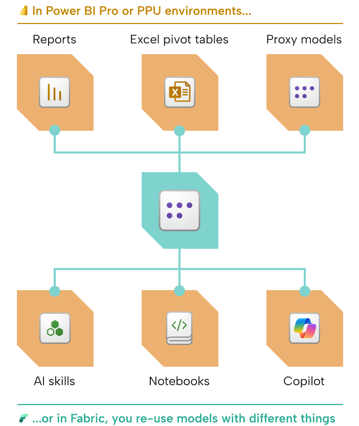 Re-use semantic models